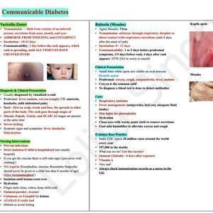 May include: A medical chart with information about communicable diseases like varicella-zoster, rubella, and measles. The chart includes information about transmission, incubation, communicability, diagnosis, clinical presentation, care, and evidence-based practice. The chart also includes images of the rashes associated with each disease.