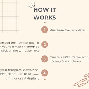 May include: An infographic with the title "HOW IT WORKS" and four numbered steps. The steps describe how to purchase, download, and edit a template, and create a Canva account. The background is a light beige color with a grid pattern.