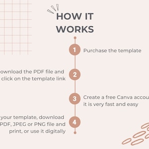 May include: A four-step guide on how to use a template. The steps are numbered 1 through 4 and include purchasing the template, downloading the PDF file, creating a free Canva account, and editing the template. The image includes the text "HOW IT WORKS".