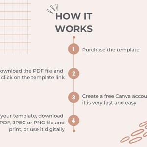 May include: A four-step guide on how to use a template. The steps are numbered 1 through 4 and include purchasing the template, downloading the PDF file, creating a free Canva account, and editing the template. The image includes the text "HOW IT WORKS".