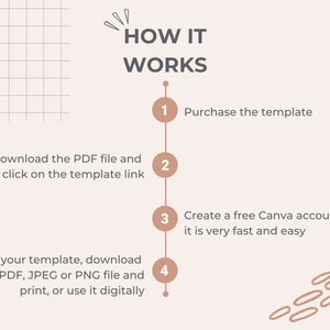 Puede incluir: Infograf&iacute;a con el t&iacute;tulo "HOW IT WORKS" y cuatro pasos. Paso 1: Compra la plantilla. Paso 2: Descarga el archivo PDF y haz clic en el enlace. Paso 3: Crea una cuenta gratuita de Canva. Paso 4: Edita, descarga e imprime.