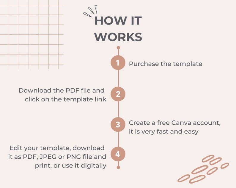 Puede incluir: Infograf&iacute;a con el t&iacute;tulo "HOW IT WORKS" y cuatro pasos. Paso 1: Compra la plantilla. Paso 2: Descarga el archivo PDF y haz clic en el enlace. Paso 3: Crea una cuenta gratuita de Canva. Paso 4: Edita, descarga e imprime.