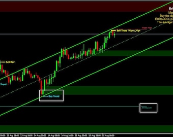 May include: A financial chart with green and red candlesticks, trend lines, and text annotations. The chart displays market data with labels like "Buy Trend" and "Sell Rev", and a text box with trading advice.