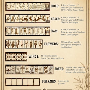 May include: A detailed guide to a Mahjong set, featuring various tile types like Dots, Cracks, Bams, Flowers, Winds, Jokers, and Blanks. The text provides information on each tile category and their functions within the game.