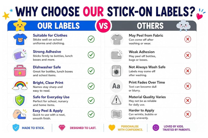 May include: A comparison chart titled WHY CHOOSE OUR STICK-ON LABELS? featuring a blue column labeled OUR LABELS with green checkmarks and a gray column labeled OTHERS with red X marks. It lists features like strong adhesive, dishwasher safe, and clear print.