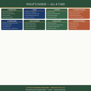 Puede incluir: Un organizador de planificación patrimonial con ocho pestañas, que incluyen información personal, activos, pasivos y activos digitales. La imagen muestra un desglose detallado de cada sección, con texto como "What's Inside - All 8 Tabs".
