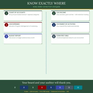 May include: A green and white infographic titled "KNOW EXACTLY WHERE" with six numbered sections. The sections detail financial tracking features, including chart of accounts, log income, log expenses, statement of activities, budget report, and form 990 table. The bottom reads "Your board and your auditor will thank you."
