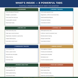 Può includere: Un foglio di calcolo intitolato "WHAT'S INSIDE - 8 POWERFUL TABS" per un tesoriere di un'associazione di pallavolo. Include sezioni per Dashboard, Tracker dei pagamenti, Registro delle entrate, Registro delle spese, Tracker delle raccolte fondi, Budget annuale, Elenco dei membri e Riepilogo di fine anno.