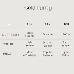 Puede incluir: Un gr&aacute;fico informativo titulado "Gold Purity" muestra las caracter&iacute;sticas del oro de 10K, 14K y 18K. Detalla la durabilidad, el color y el precio, siendo el 10K el m&aacute;s duradero y asequible, y el 18K m&aacute;s suave y de mayor valor.