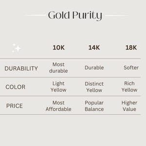 May include: An informational graphic titled "Gold Purity" displays the characteristics of 10K, 14K, and 18K gold. It details durability, color, and price, with 10K being most durable and affordable, and 18K being softer and higher value.