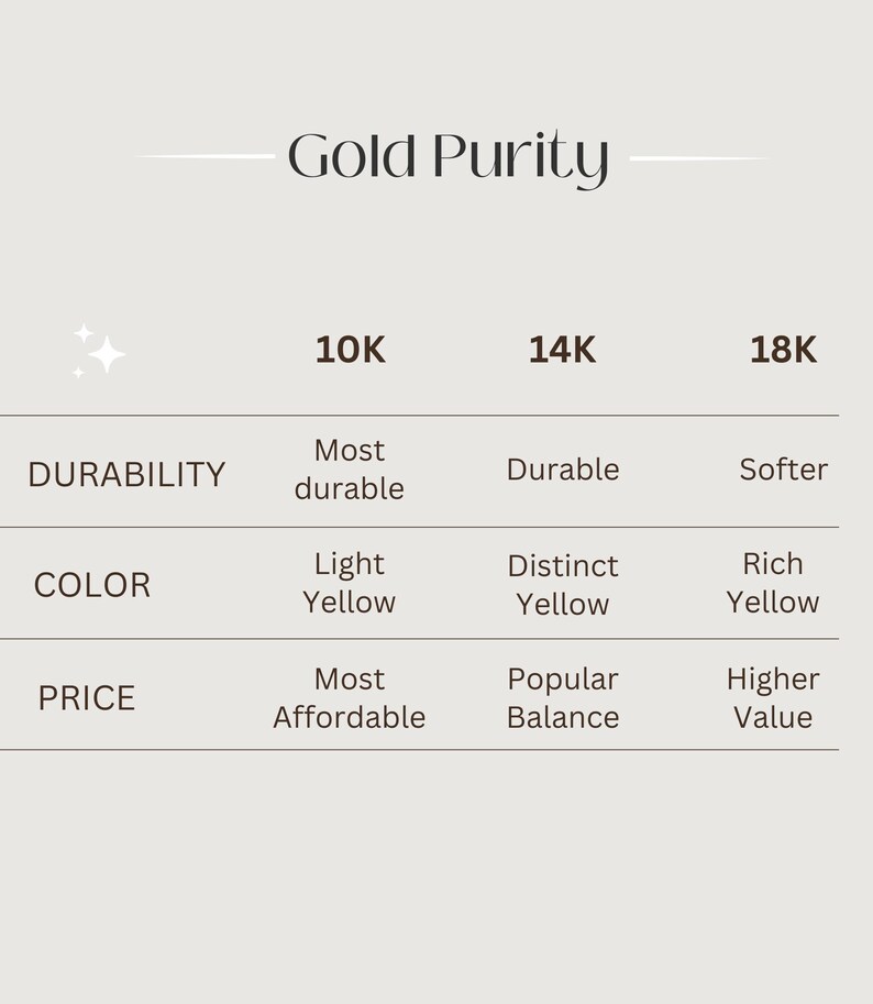 May include: An informational graphic titled "Gold Purity" displays the characteristics of 10K, 14K, and 18K gold. It details durability, color, and price, with 10K being most durable and affordable, and 18K being softer and higher value.