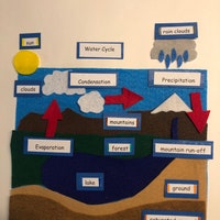 Shoebox Water Cycle Diagram Diorama, Create Your Own Papercraft Water ...
