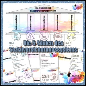 Può includere: Un'infografica colorata che illustra i cinque pilastri del sistema di sicurezza sociale tedesco. I pilastri sono etichettati in tedesco: Krankenversicherung, Unfallversicherung, Rentenversicherung, Arbeitslosenversicherung e Pflegeversicherung. Ogni pilastro è rappresentato da un simbolo: un flacone di pillole, un punto esclamativo, una sedia a dondolo, un kit di pronto soccorso e un cuore. L'infografica include anche il testo tedesco "Die 5 Säulen des Sozialversicherungssystems" e l'abbreviazione "SGB" seguita da un numero romano.