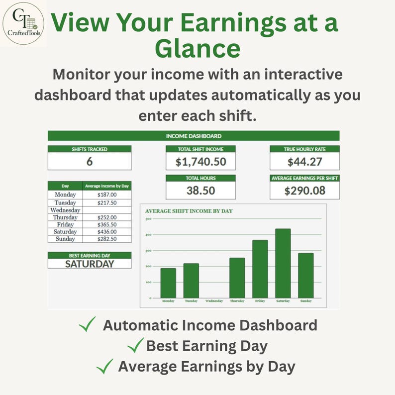 May include: An interactive income dashboard digital tool featuring the text View Your Earnings at a Glance. It displays data for shifts tracked, total shift income of $1,740.50, true hourly rate of $44.27, total hours of 38.50, and average earnings per shift of $290.08.