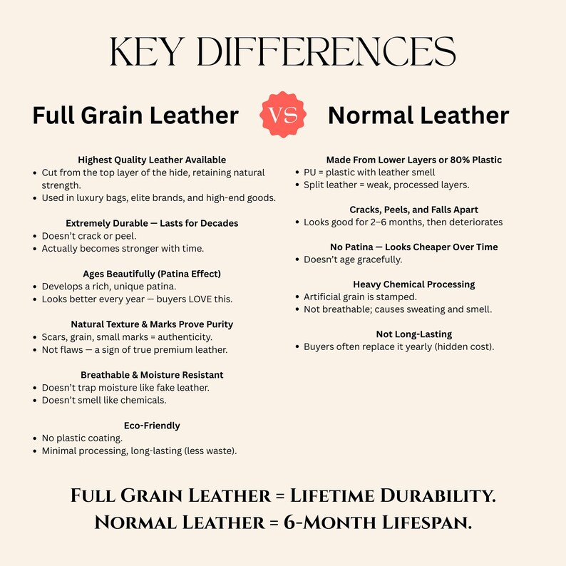 May include: An informational graphic comparing full-grain leather to normal leather. The text highlights key differences in durability, aging, texture, and eco-friendliness. Full-grain leather is described as having lifetime durability.