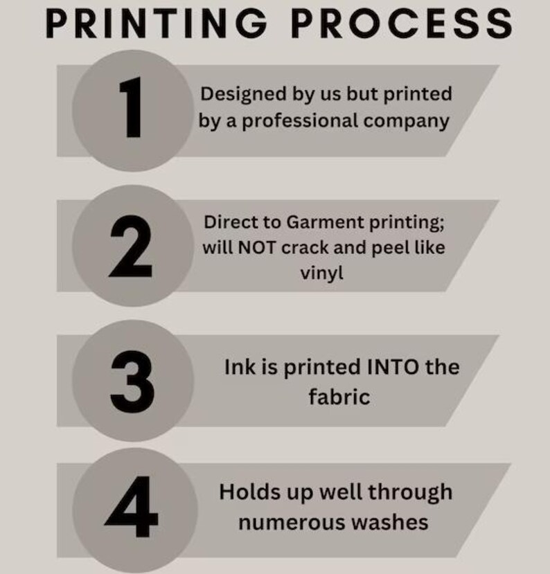 May include: An infographic titled "PRINTING PROCESS" details the steps of a printing method. The process includes design, direct-to-garment printing, ink application into the fabric, and durability through washes. The text is in black on a light gray background.