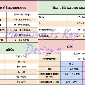 Puede incluir: Un gráfico con un esquema de color rosa, verde y azul enumera los rangos normales para los análisis de sangre. El gráfico está dividido en tres secciones: Fluidos y Electrolitos, Panel Metabólico Básico y CBC. El gráfico incluye las siguientes pruebas: Sodio, Potasio, Calcio, Magnesio, Cloruro, Fosfato, BUN, Cr, Prealbúmina, Albúmina, WBC, Neutrófilos, RBC, Hemoglobina, Hematocrito y ABGs.