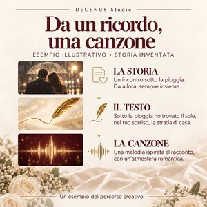 Puede incluir: Un gr&aacute;fico titulado Decenus Studio Da un ricordo, una canzone. Presenta tres im&aacute;genes rectangulares que muestran a una pareja bajo un paraguas, una pluma dorada y una onda sonora. El texto incluye La storia, Il testo y La canzone.