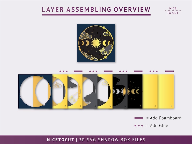 May include: Diagram showing the assembly process for a 3D shadow box with a moon and sun design. The diagram shows nine layers, each with a different part of the design. The layers are numbered 1 through 9. The diagram also shows the order in which the layers should be assembled. The text "Add Foamboard" and "Add Glue" are included in the diagram.