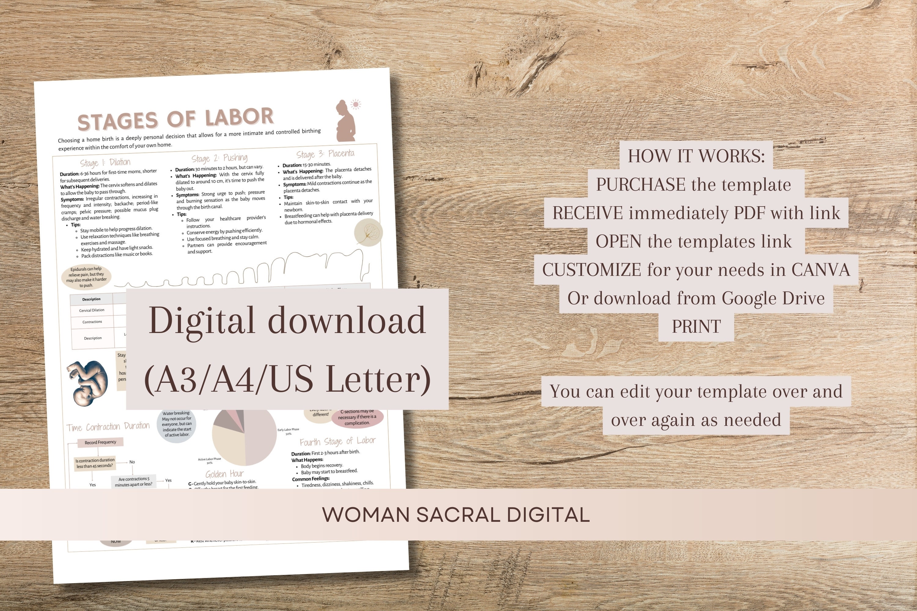 Stages of Labor Guide Editable Digital Poster for Doulas & Midwives