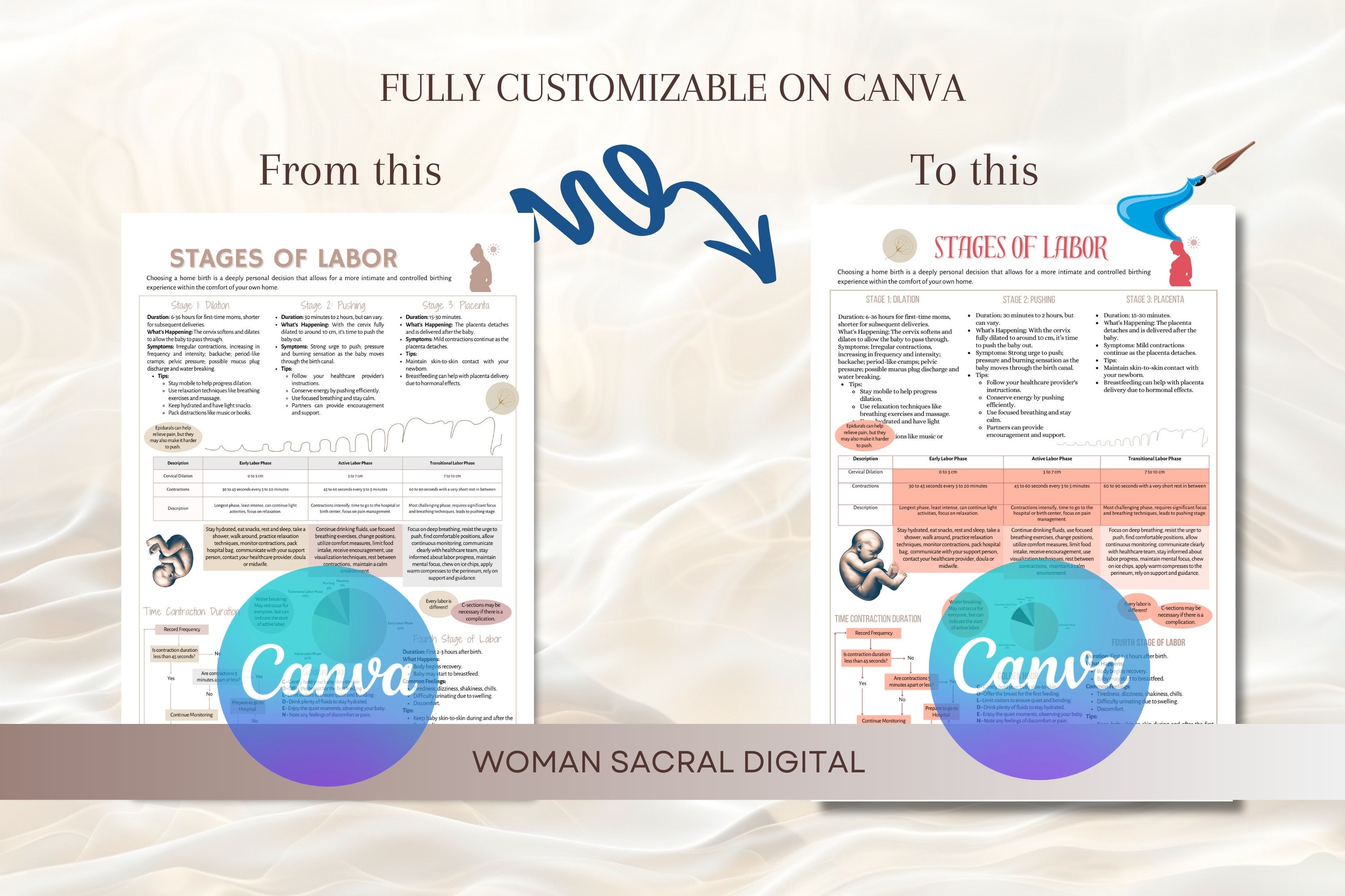 Stages of Labor Guide Editable Digital Poster for Doulas & Midwives