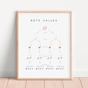 Può includere: Un grafico intitolato "Note Values" mostra i diversi valori delle note in musica. Il grafico è organizzato in una struttura ad albero, con la nota intera in alto e la semicroma in basso. Le note sono codificate a colori, con la nota intera rossa, la nota bianca arancione, la nota nera gialla, la nota croma verde e la nota semicroma blu.