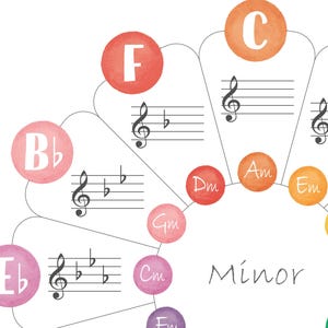 Circle Of Fifths Poster, Music Theory Poster, Music Classroom Decor, Educational Poster, Homeschool Decor.