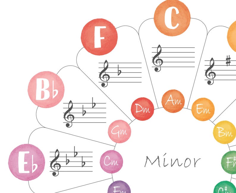 Circle Of Fifths Poster, Music Theory Poster, Music Classroom Decor, Educational Poster, Homeschool Decor.