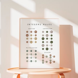 Integers Rules Poster, Math Poster, Math Learning Poster, Educational ...