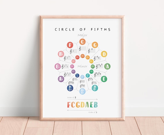 Circle Of Fifths Poster, Music Theory Poster, Music Classroom Decor, Educational Poster, Homeschool Decor, Digital Download