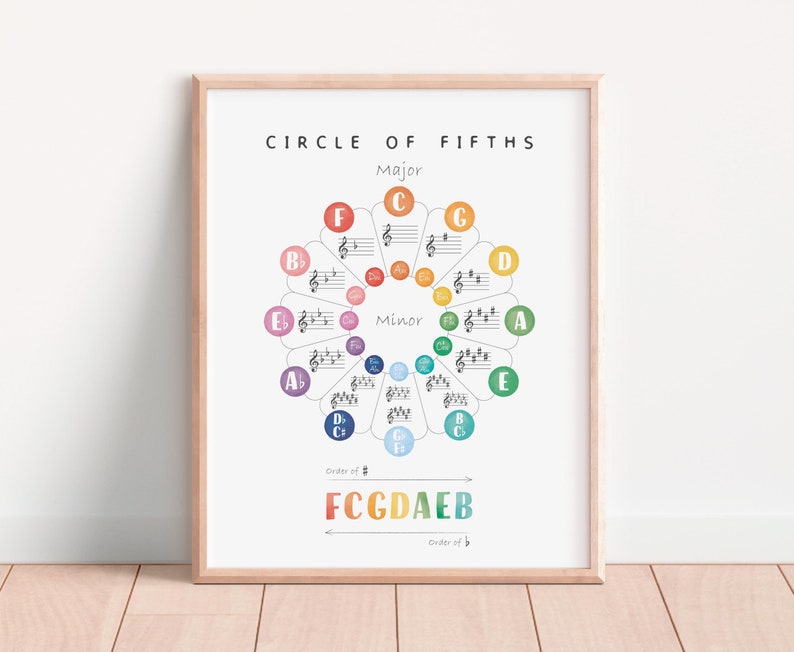 Circle Of Fifths Poster, Music Theory Poster, Music Classroom Decor, Educational Poster, Homeschool Decor.