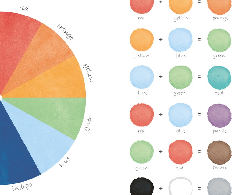 Color wheel, color mixing, educational poster, art classroom wall decor, playroom poster, nursery wall art.