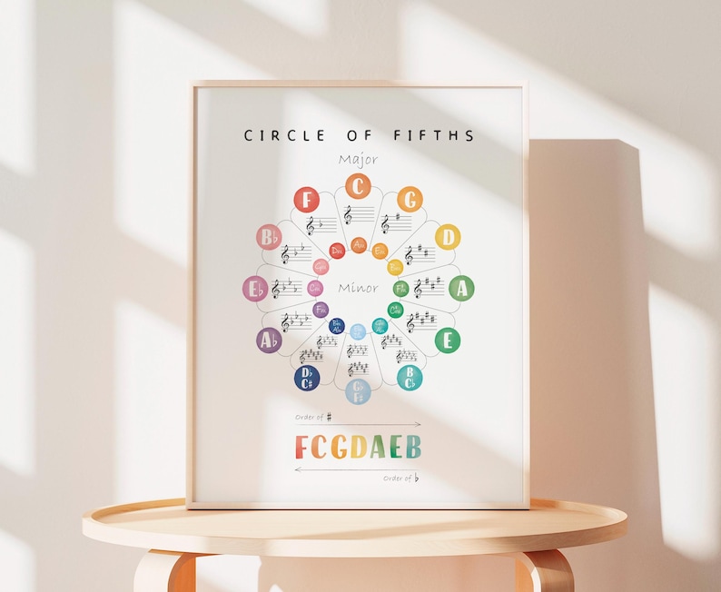 Circle Of Fifths Poster, Music Theory Poster, Music Classroom Decor, Educational Poster, Homeschool Decor.