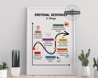 May include: A printable chart illustrating emotional responses to change. The chart shows a curved line with different colored circles representing stages of emotional response, including denial, frustration, shock, depression, decision, experiment, and integration. The chart is on a white background with a black border.