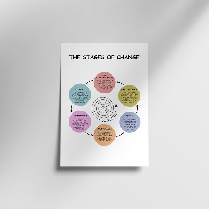 Stages of Change Poster, CBT DBT Therapy, Counselor Office Decor ...