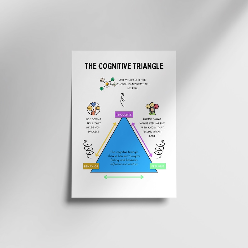 Cognitive Triangle Poster | CBT DBT Therapy Decor (digital Download) - Etsy