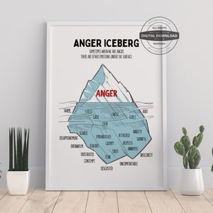 Anger Iceberg | Office Decor, Therapy Office, School Counselor, CBT DBT Theraphy, Counseling Poster, Anxiety Relief, Psychology