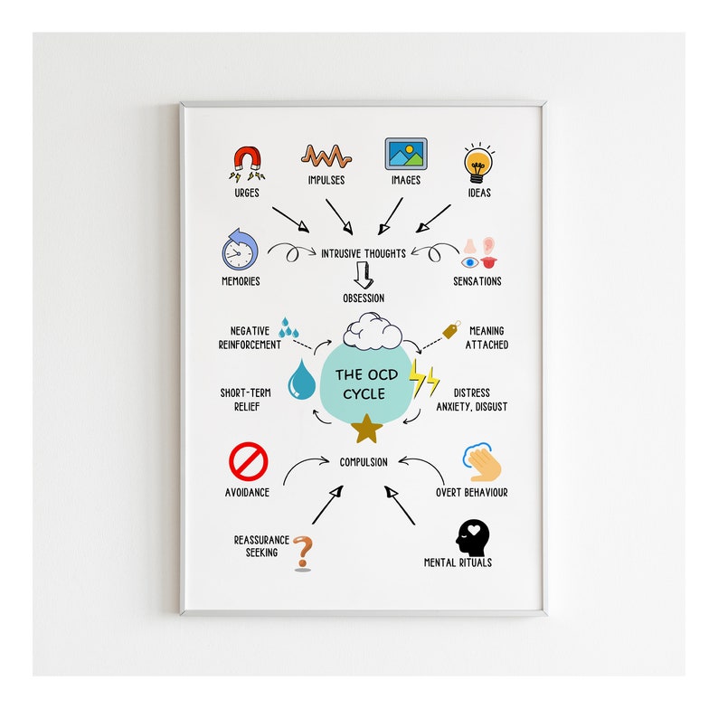 OCD Cycle Poster | Therapy Office Decor (digital Download) - Etsy
