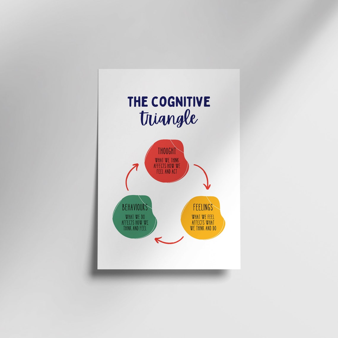 Cognitive Triangle Poster | CBT Therapy Office Decor (digital Download ...