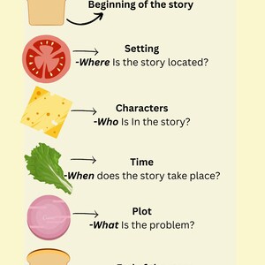 Pode incluir: Uma infografia intitulada "Sanduíche" sobre um fundo amarelo claro. O gráfico usa ingredientes de sanduíche para representar elementos da história: pão, tomate, queijo, alface, presunto e pão. O texto inclui "Início da história", "Cenário", "Personagens", "Tempo", "Enredo" e "Fim da história".