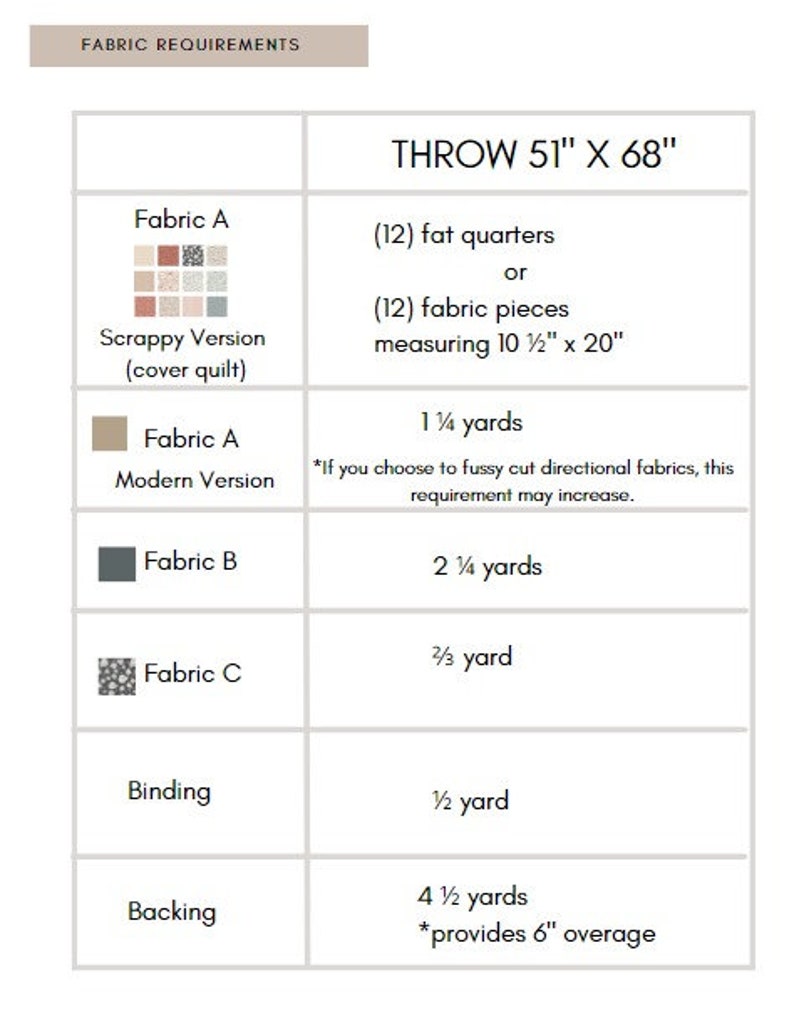 May include: Fabric requirements for a throw quilt measuring 51 inches by 68 inches. The chart lists the fabric needed for the scrappy version, modern version, binding, and backing. The chart also includes the amount of fabric needed for 12 fat quarters or 12 fabric pieces measuring 10 1/2 inches by 20 inches.