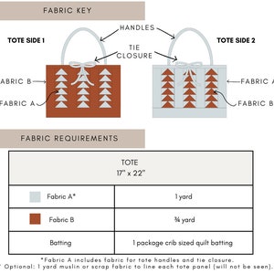 Peut inclure: Diagramme montrant comment r&eacute;aliser un sac fourre-tout avec deux tissus diff&eacute;rents, &eacute;tiquet&eacute;s Tissu A et Tissu B. Le sac fourre-tout mesure 43 cm x 56 cm. Les besoins en tissu sont r&eacute;pertori&eacute;s dans un tableau, comprenant 1 m&egrave;tre de Tissu A, 0,75 m&egrave;tre de Tissu B et 1 paquet de ouate pour couette de lit d'enfant.