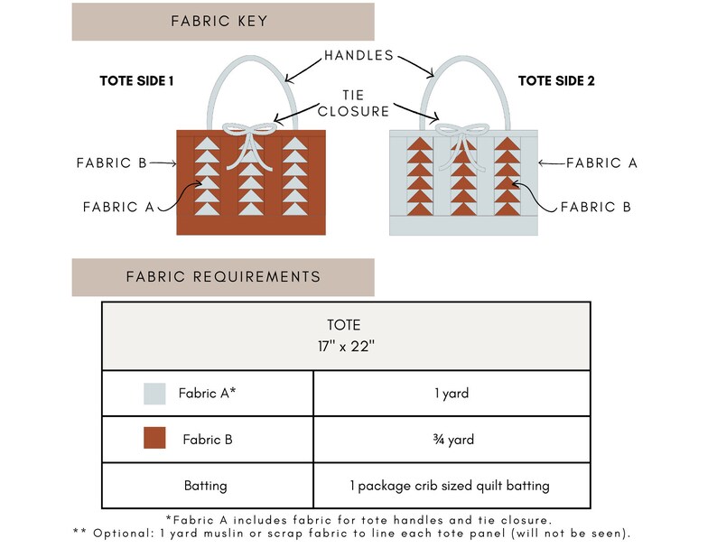 Peut inclure: Diagramme montrant comment r&eacute;aliser un sac fourre-tout avec deux tissus diff&eacute;rents, &eacute;tiquet&eacute;s Tissu A et Tissu B. Le sac fourre-tout mesure 43 cm x 56 cm. Les besoins en tissu sont r&eacute;pertori&eacute;s dans un tableau, comprenant 1 m&egrave;tre de Tissu A, 0,75 m&egrave;tre de Tissu B et 1 paquet de ouate pour couette de lit d'enfant.