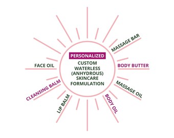 Personalized Custom Waterless Skincare Formulation PDF
