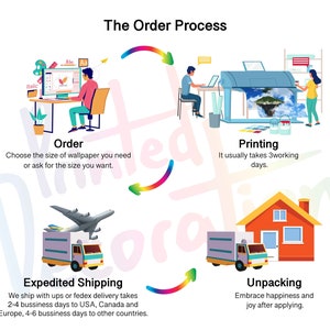 May include: A colorful infographic illustrating the order process for custom wallpaper. The steps include ordering, printing, expedited shipping, and unpacking. The infographic features illustrations of a person ordering on a computer, a printer, a delivery truck, and a house.