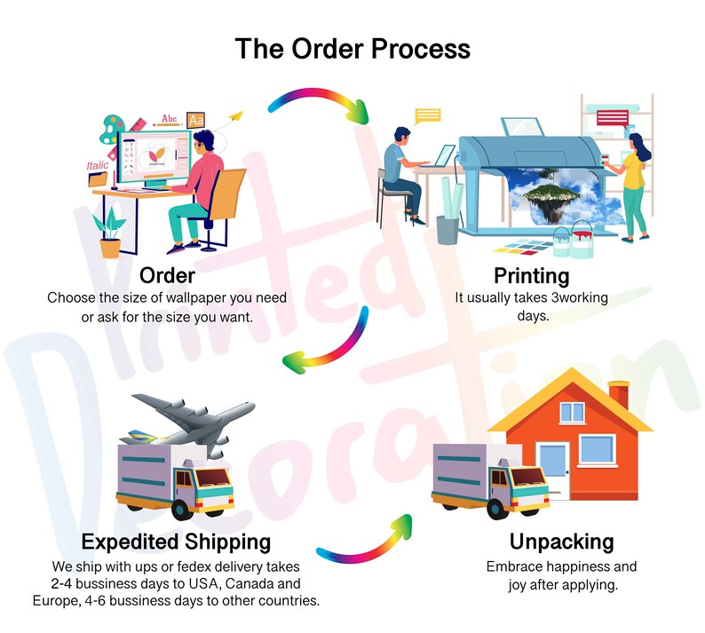 May include: A colorful infographic illustrating the order process for custom wallpaper. The steps include ordering, printing, expedited shipping, and unpacking. The infographic features illustrations of a person ordering on a computer, a printer, a delivery truck, and a house.