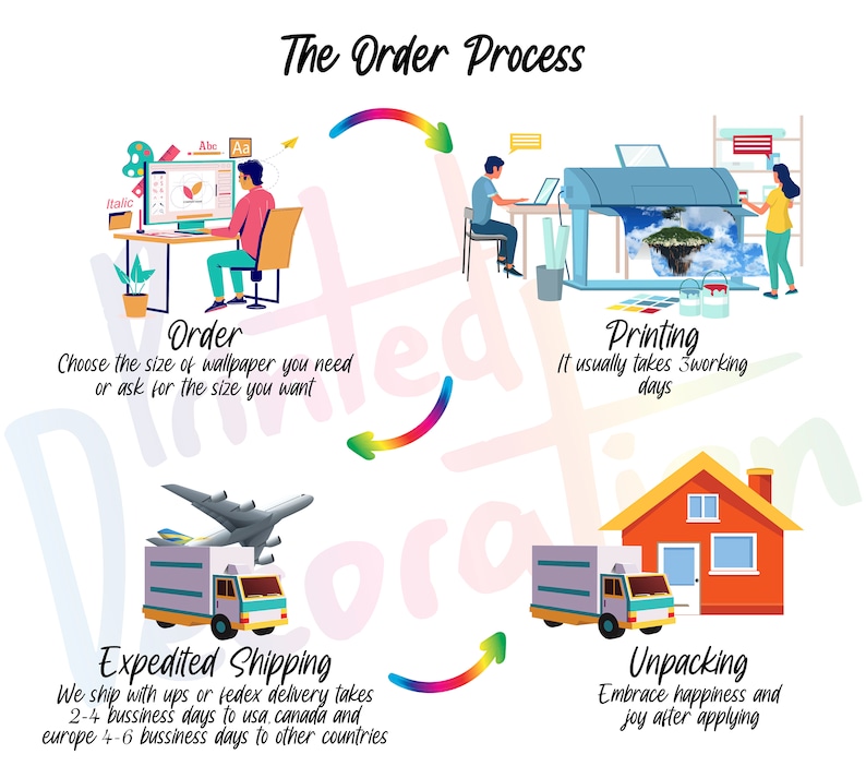 May include: A colorful infographic illustrating the order process for wallpaper. The steps include ordering, printing, expedited shipping, and unpacking. The infographic features illustrations of a person ordering wallpaper on a computer, a printer printing wallpaper, a delivery truck, and a person unpacking wallpaper.