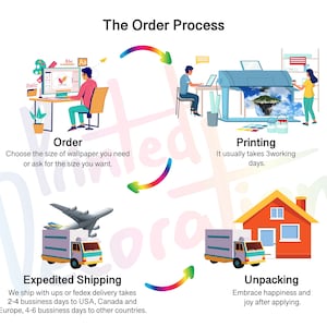 Op de afbeelding: Een kleurrijke infographic die het bestelproces voor aangepaste behangillustreert. De stappen omvatten bestellen, printen, versnelde verzending en uitpakken. De infographic bevat illustraties van een persoon die op een computer bestelt, een printer, een bestelwagen en een huis.