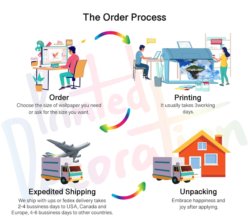 Op de afbeelding: Een kleurrijke infographic die het bestelproces voor aangepaste behangillustreert. De stappen omvatten bestellen, printen, versnelde verzending en uitpakken. De infographic bevat illustraties van een persoon die op een computer bestelt, een printer, een bestelwagen en een huis.