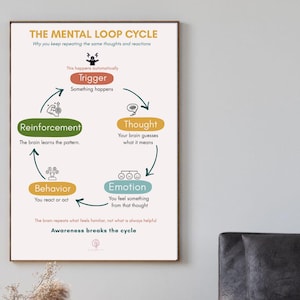以下が含まれることがあります： 「THE MENTAL LOOP CYCLE」と題された額入りのポスターで、思考と反応が繰り返される仕組みを説明しています。ポスターの図は、トリガー、思考、感情、行動、強化の段階があるサイクルを示しています。下部のテキストは「意識がサイクルを破る」と書かれています。